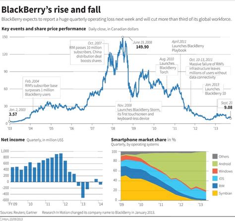 The Rise And Fall Of Blackberry In One Big Graphic Business Insider