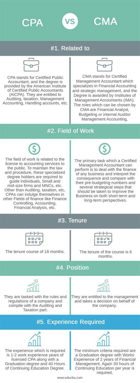 CPA Vs CMA Top 5 Best Differences Between With Infographics 2023