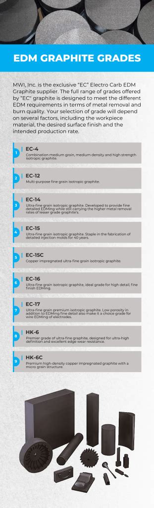 EDM Graphite MWI Inc