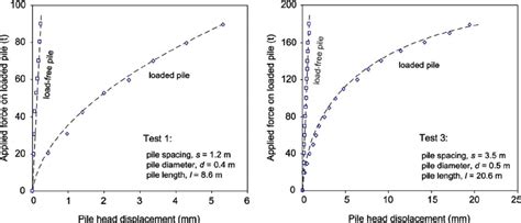 Load Displacement Curves For A Loaded Pile And A Load Free Pile ͑ After