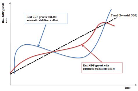 An Evaluation Of Fiscal Policy Hl Ib Economics Revision Notes