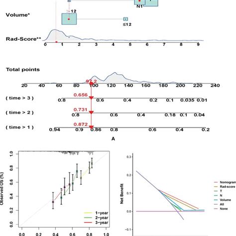 A Nomogram For Predicting The Overall Survival Os Of Advanced