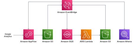 Erstellen Sie Eine Datenpipeline Zur Erfassung Transformation Und