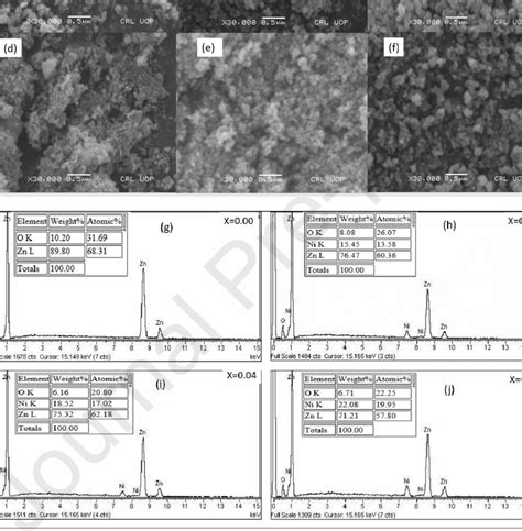 Sem And Edx Results Of Zn 1 X Ni X O Nps A X 0 00 At Ph 9 B X 0 02 Download Scientific