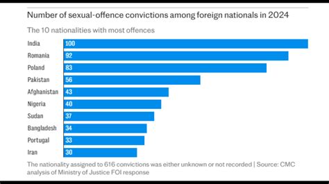 Indians And Pakistanis Top UK List Of Sex Crime Convictions