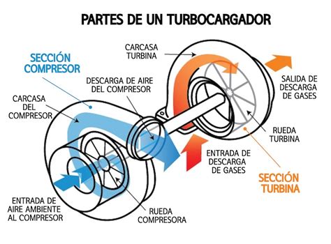 Partes Y Vida útil De Un Turbocompresor