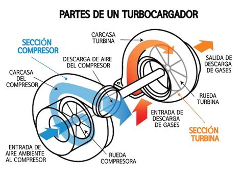 Qué es un turbo y para qué sirve