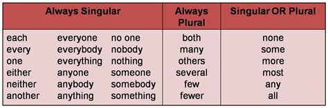 Singular And Plural Pronouns Chart Minga