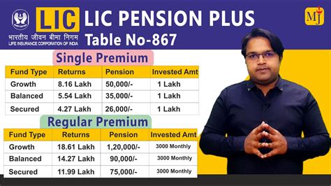 LIC New Pension Plan I Best Pension Plan Of 2023 I 15 To 20 Return I