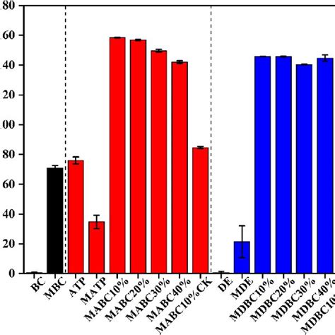 Comparison Of Mb Adsorption By Different Adsorbents Download