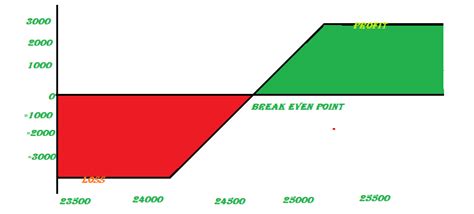 Bull Call Spread Strategies Calculator