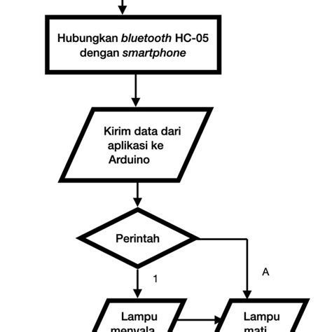 Gambar 1 Diagram Alir Cara Kerja Program Download Scientific Diagram