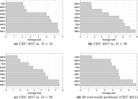 Average Rankings Of The Algorithms Calculated Using Nemenyi Post Hoc Test Download Scientific