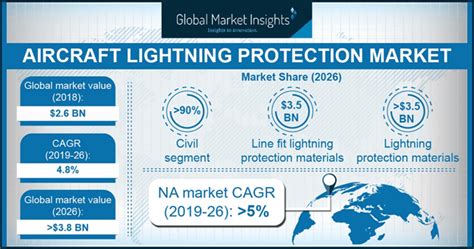 Aircraft Lightning Protection Market Trends 2018 2024 Global Forecast