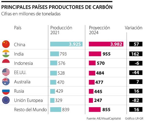 El Pib Y Las Exportaciones Del Carbón Se Recuperaron Durante 2021 Tras