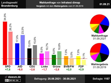 Prognose Brandenburg Wahl 2024 Cahra Corella