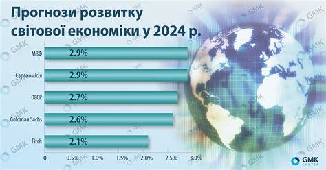 Аналітики очікують зростання світового ВВП на 2,1-2,9% у 2024 році ...