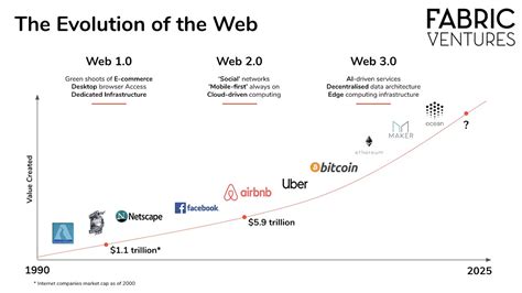 Web To Web Evolution Of Digital Advertising Bidscube