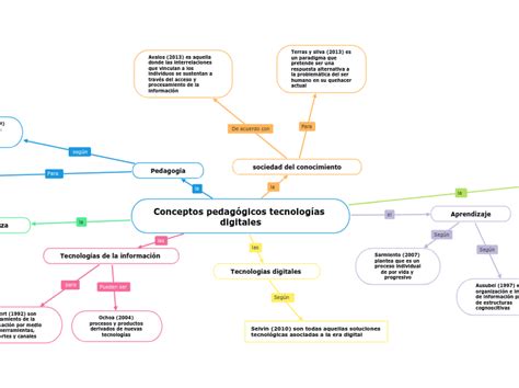 Conceptos Pedagógicos Tecnologías Digitale Mind Map