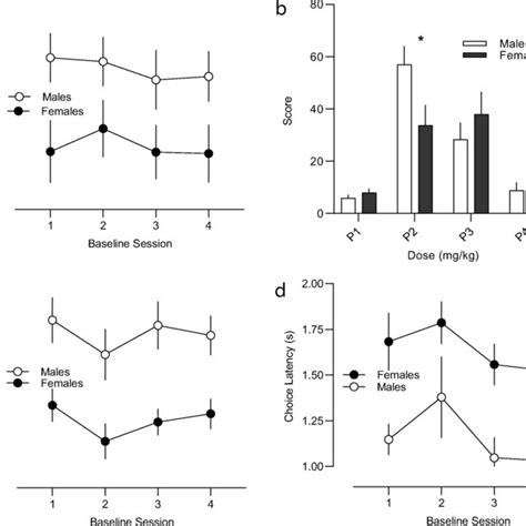 Baseline Sex Differences In Behaviour A Males Exhibited More Optimal Download Scientific