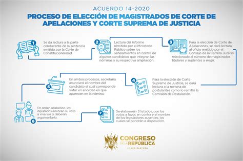 Conozca El Proceso De ElecciÓn De Magistrados De Cortes De Apelaciones