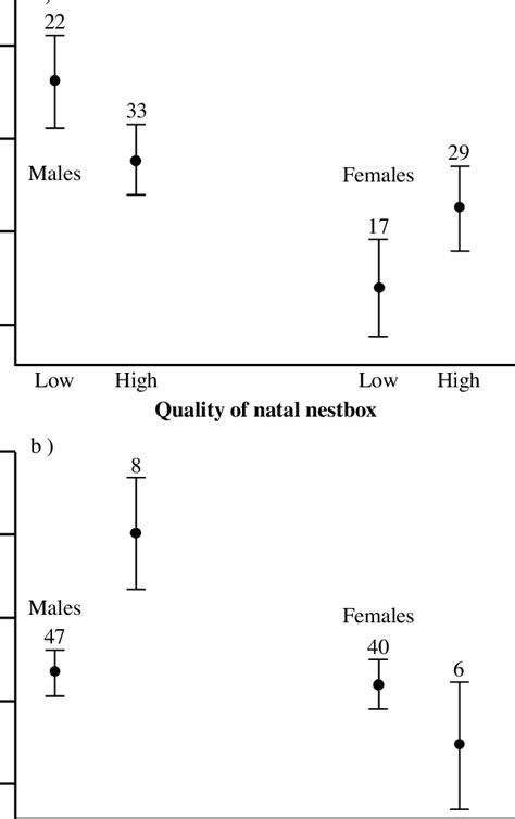 Sex Interactions In Residual Fledgling Body Condition Mean Of Residual