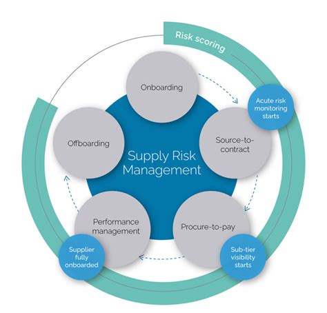 Supplier Risk Assessment How Risk Scoring Helps Leaders Visualize Risk