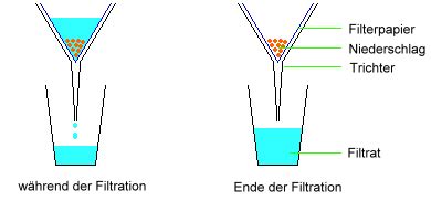 Grundwissen Trennverfahren