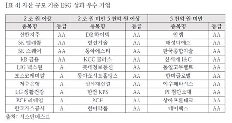 Kb·신한지주·skt·sk스퀘어 하반기 Esg평가 최고 등급 네이트 뉴스