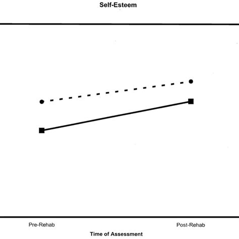 Change In Self Esteem Quality Of Life Scores For Cochlear Implant Vs