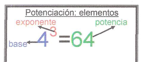 Matemática Y Algo Más ¿qué Es La Potenciación