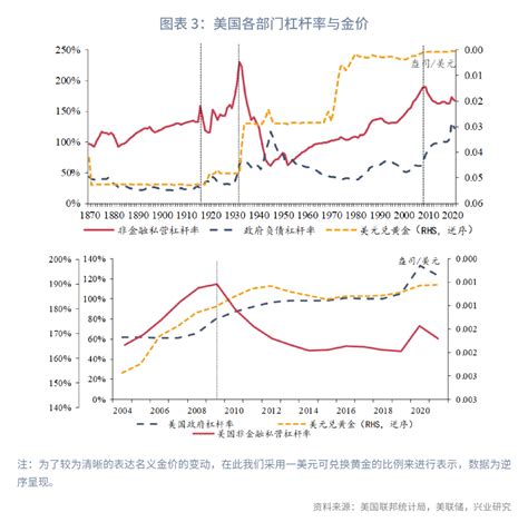 杠杆率、债务周期与金价（上篇）