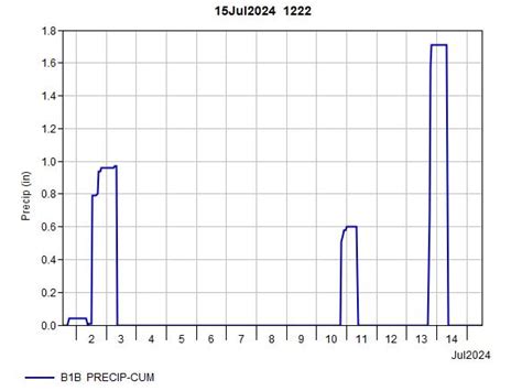 B B Precip Cum