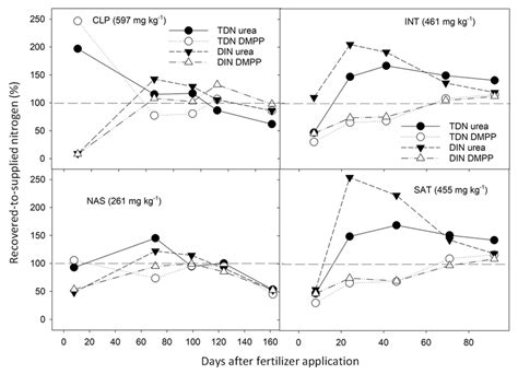 Total dissolved N (TDN) and dissolved inorganic N (DIN) in soil from ...