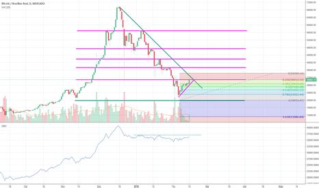 Btcbrl Cota Es E Gr Ficos Tradingview