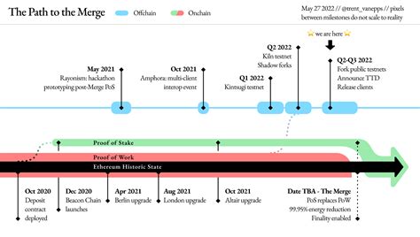 Understanding The Ethereum Merge How And Why The Blockchain Is Moving