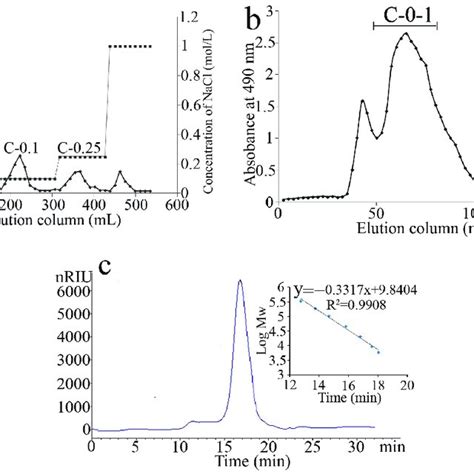 Elution Profiles And Molecular Weight Determination Of Crude