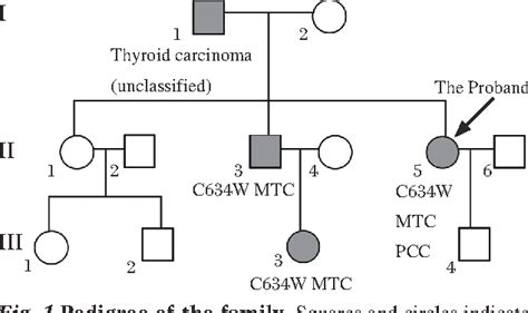 Figure 1 From Integrated Dna Basedbiochemical Screening For Early