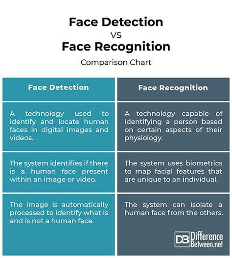 Difference Between Face Detection And Face Recognition Difference