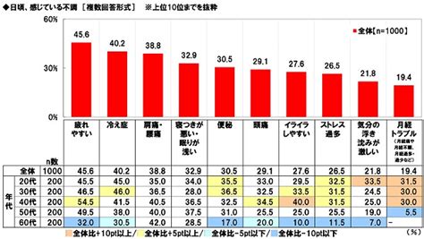 女性の不調ランキングと日々の悩み（20〜60代） 女性ヘルスケア専門のビジネスメディア「ウーマンズラボ」