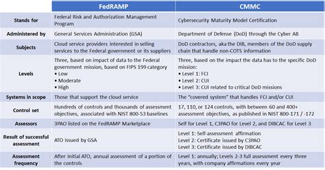 What The Heck Is The Difference Between FedRAMP And CMMC