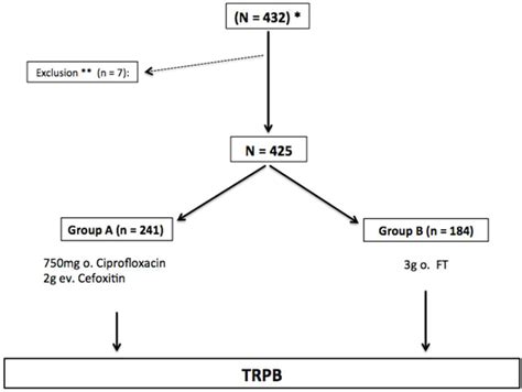 Comparative Effectiveness Of Single Dose Of Fosfomycin Vs Cefoxitin Plus Ciprofloxacin As A