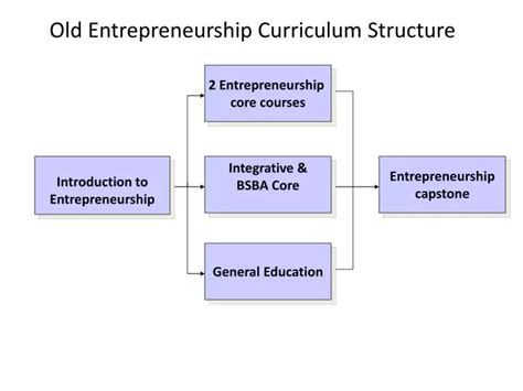 Ppt Integrative And Bsba Core Powerpoint Presentation Free Download