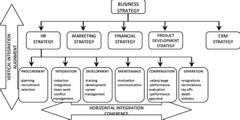 Vertical and horizontal integration of a functional strategy (in this... | Download Scientific ...