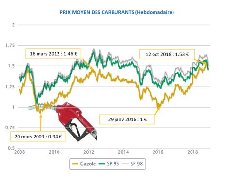 Evolution Des Tarifs Des Carburants Et Des Taxes