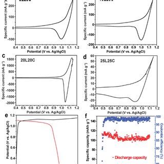 Electrochemical Characterization Of Graphite Electrode In Different