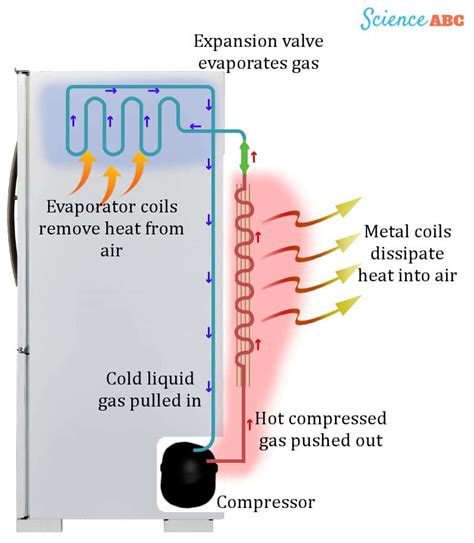 Fridge Compressor Schematic Refrigerator Compressor Working