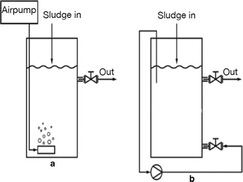 a Aerobic digester (constantly aerated and mixed) and b anaerobic ...