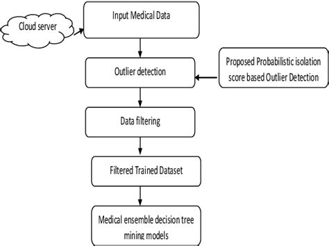 Figure 1 From A Hybrid Filter Based Outlier Detection Machine Learning