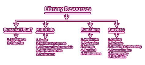 Smart Library | Definition and Four dimensions of the smart library ...